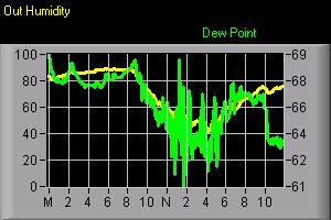 Humidity graph