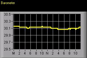 Barometric Pressure graph