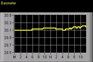 Barometric Pressure graph