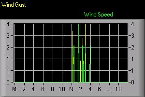 Wind speed graph